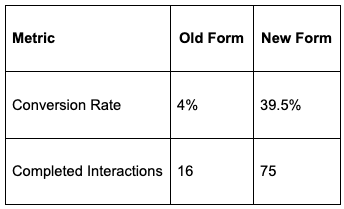 Results chart showing 3× conversion rate improvement post-launch